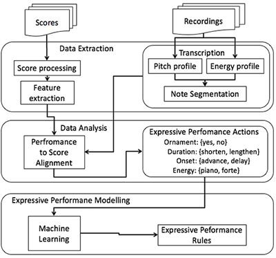 A Machine Learning Approach to Discover Rules for Expressive Performance Actions in Jazz Guitar Music